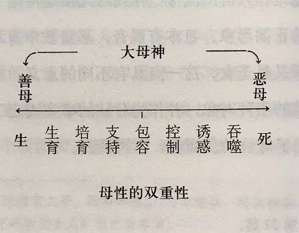 "大母神"原型的结构(来自河合隼雄《童话心理学)