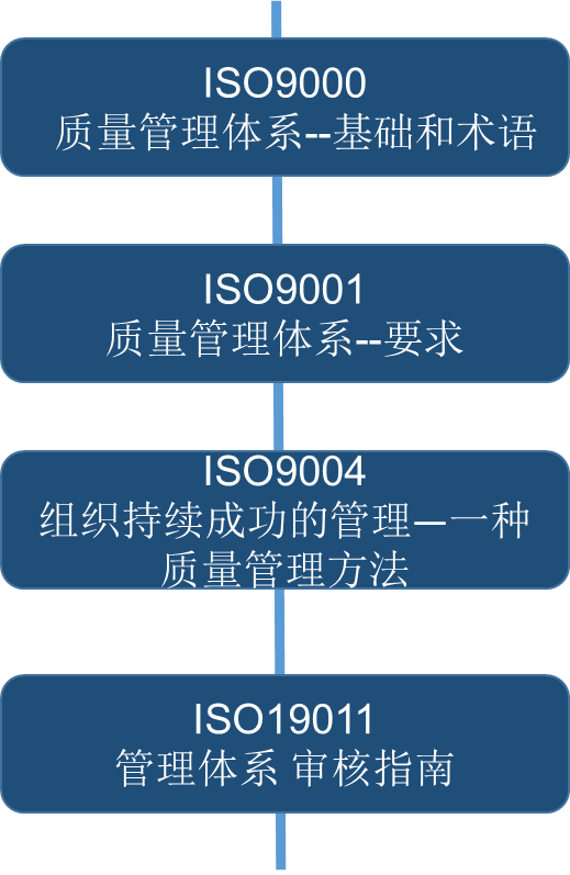 iso19011质量体系审核指南iso9004 组织持续改进成功的管理——一种