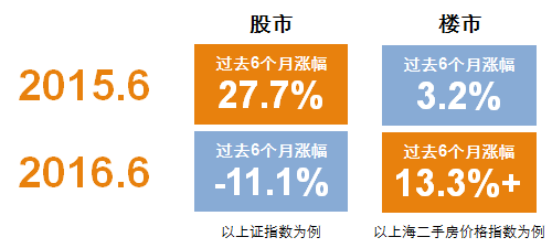 買房的雖說是總能賺錢,但畢竟收益率還是差了炒股一截,並且需要承擔較