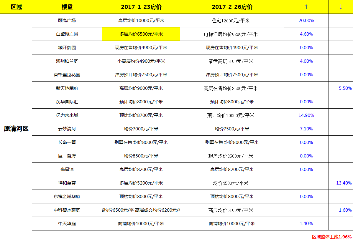 96%,清浦區房價環比降1.