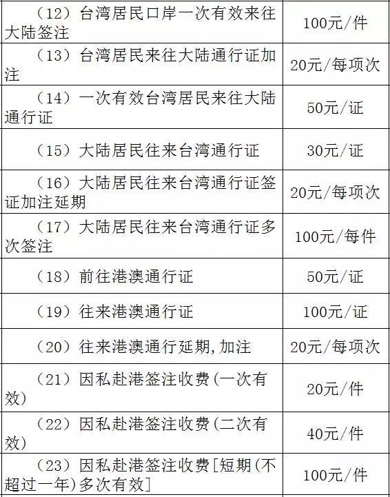 本市收费目录清单出炉!以后就按照这个标准来.