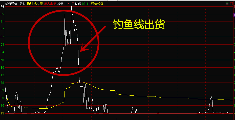 然后跌停出货,各位揭粉可以看今天超讯通信的分时图,钓鱼线出货很明显