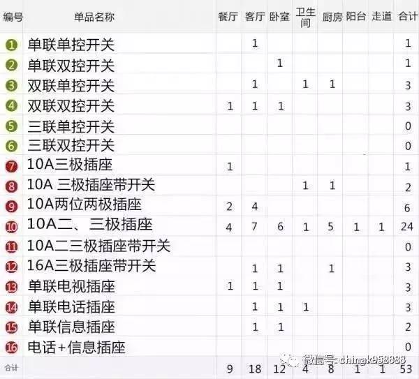 超全家庭插座布置攻略图