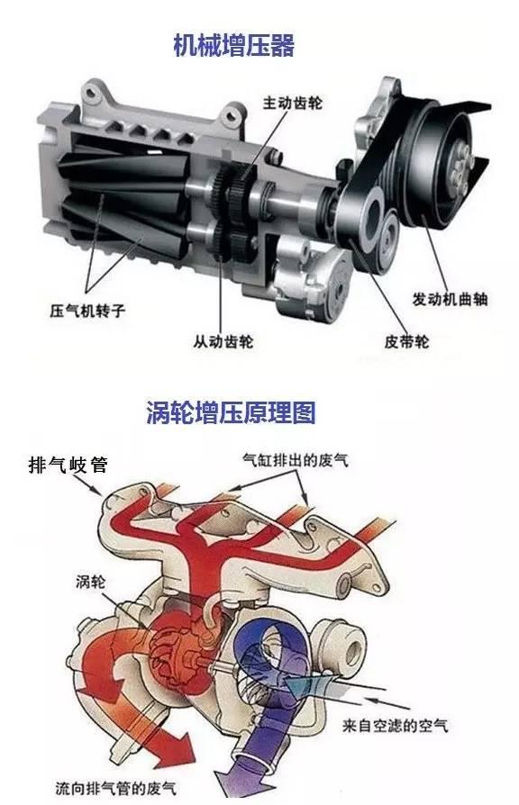 机械增压是发动机曲轴通过传动装置(皮带,齿轮等)与空气压缩机直接