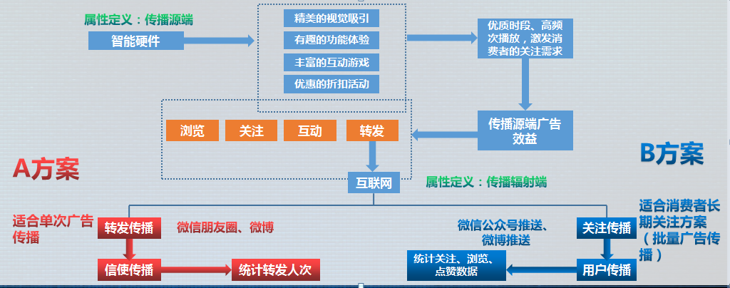 智能硬件 互联网,智能新媒体广告的春天