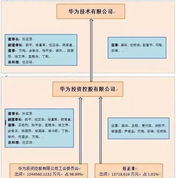 华为股权结构图片