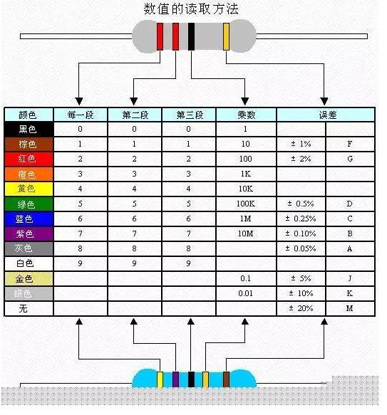 贴片电阻的阻值识别:(在通常的贴片电阻电阻表面都标识数字,或用字母