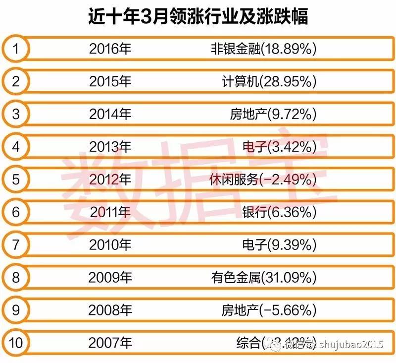 房地產行業2014年3月漲幅一成,在28個申萬一級行業中領漲;大盤暴跌的