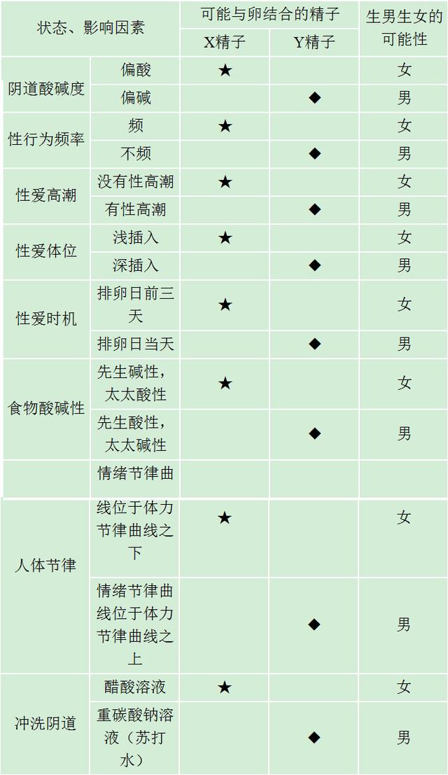 出现的符号◆表示y精子游得比x精子快,y精子优先与卵子结合,生男孩