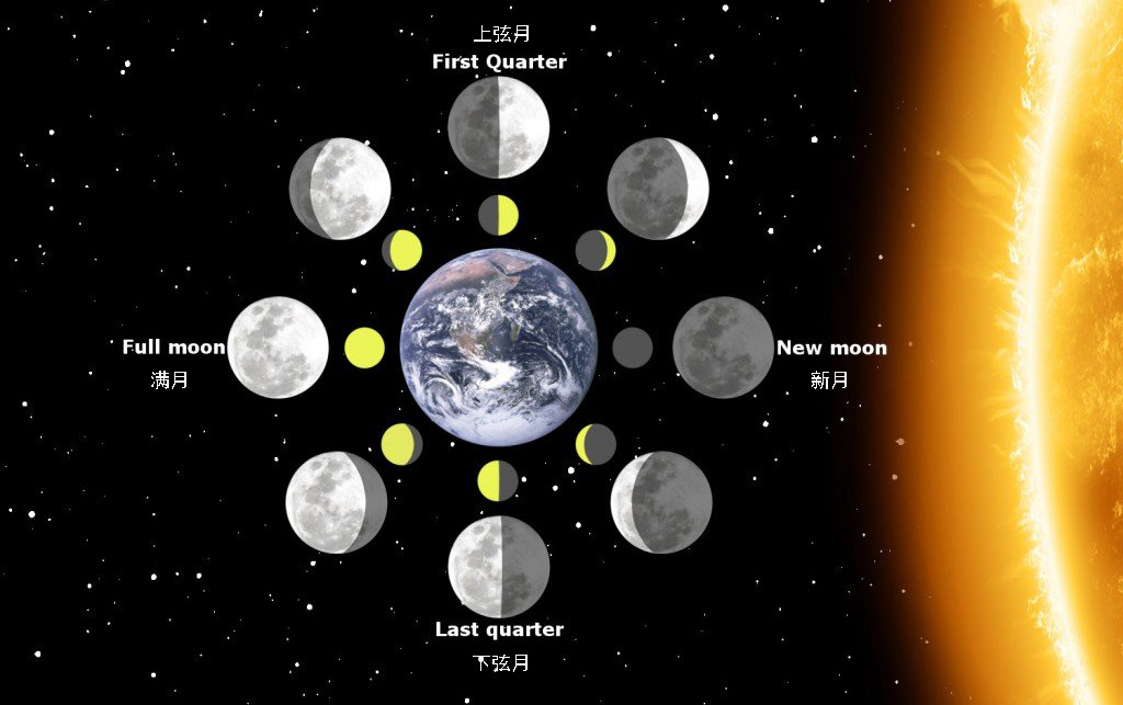 月球和地球以下图的方式排列,我们可以在同一时间,看到太阳落山和月亮
