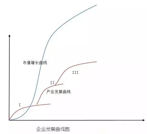 构成一条又一条持续相接的产业发展曲线