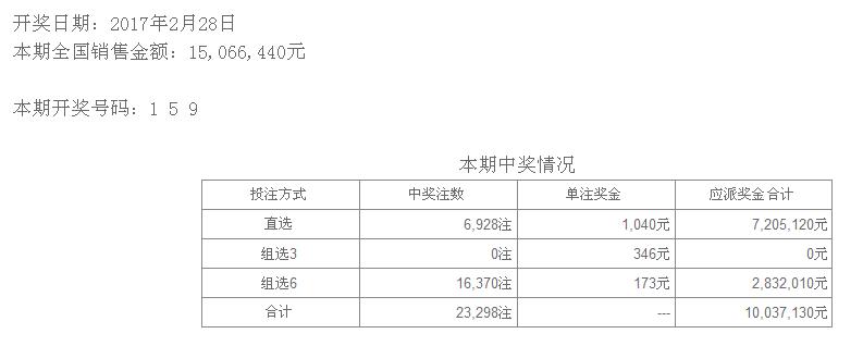 體彩排列三第17052期開獎號碼於2017年02月28日開出,本期排列三開獎