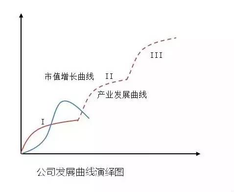 相应地,市值曲线曾经走得非常好,但由于看不到未来的产业增长预期