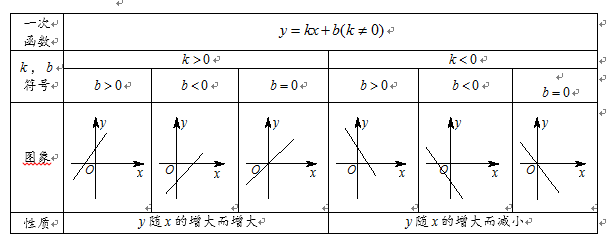 一次函数性质大汇总,转给需要的同学