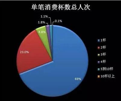 (数据来源:门店消费数据)我们把单笔只购买一杯奶茶的用户看作是他