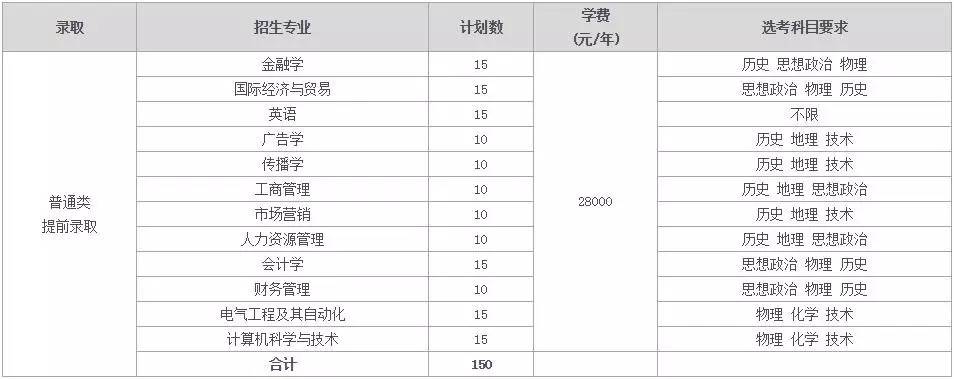 溫州商學院招生計劃及專業