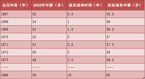 延遲退休方案今年將出臺!70,80後最悲催!