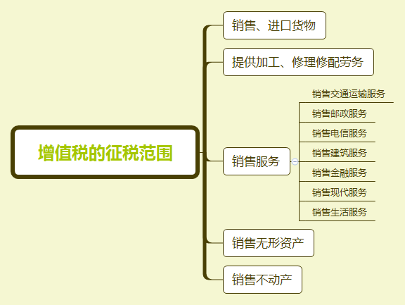 2017增值税专项营改增后增值税范围大不同