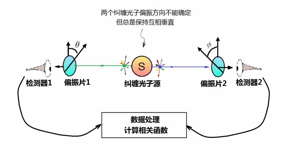 阿斯派克特的實驗走近量子糾纏