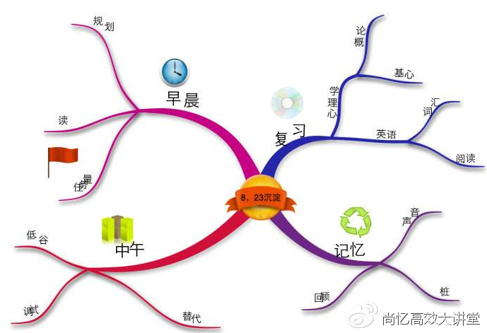 利用思維導圖設計你的人生導航圖!