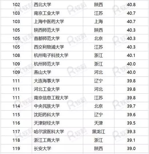 2017中國好大學排名新鮮出爐你心儀的大學排第幾