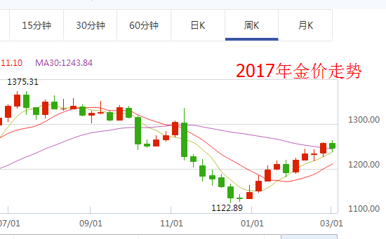 2016黄金价格最高价是(2016年黄金价格走势图,2016年)