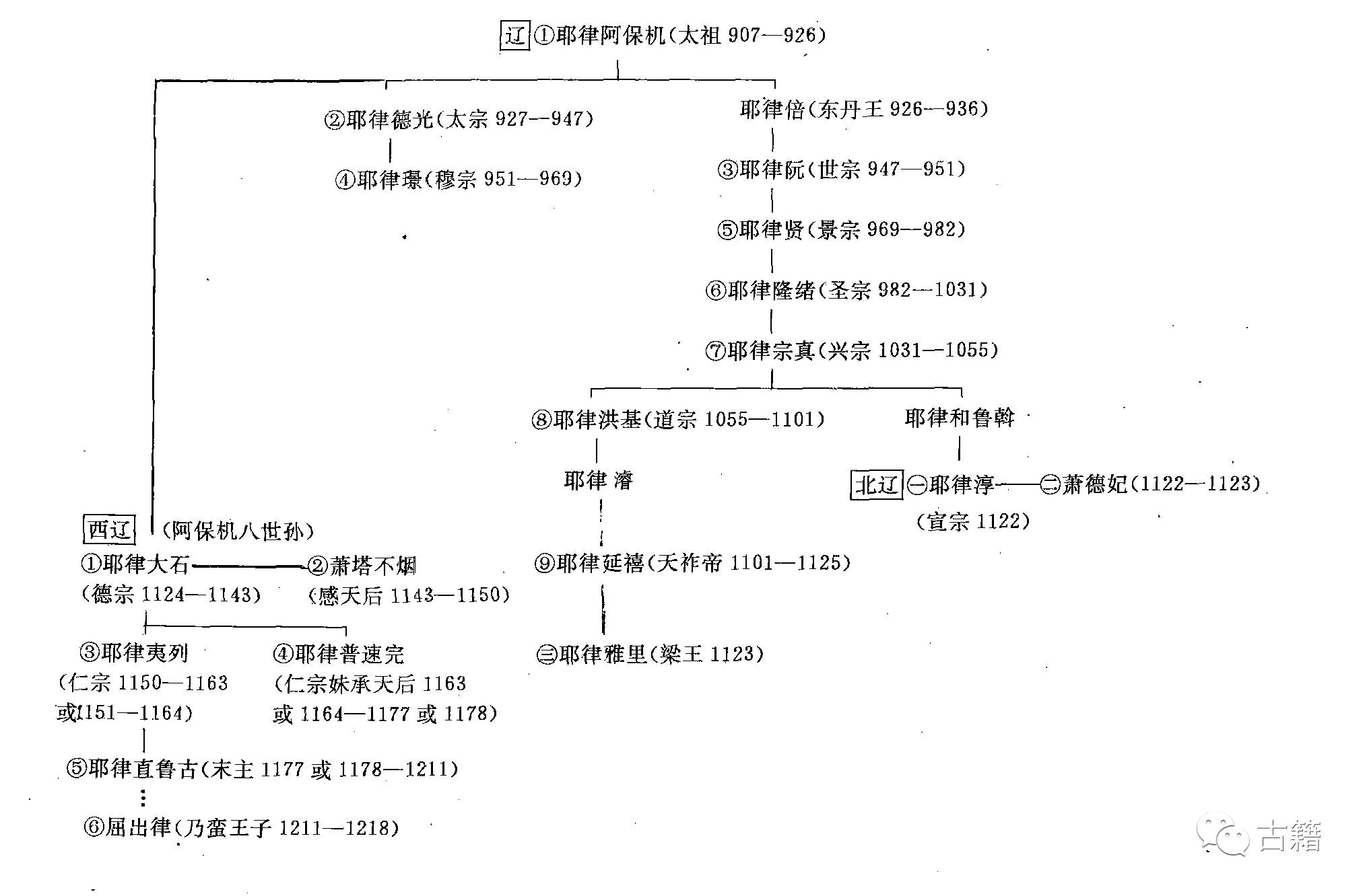 中国少数民族政权系谱表