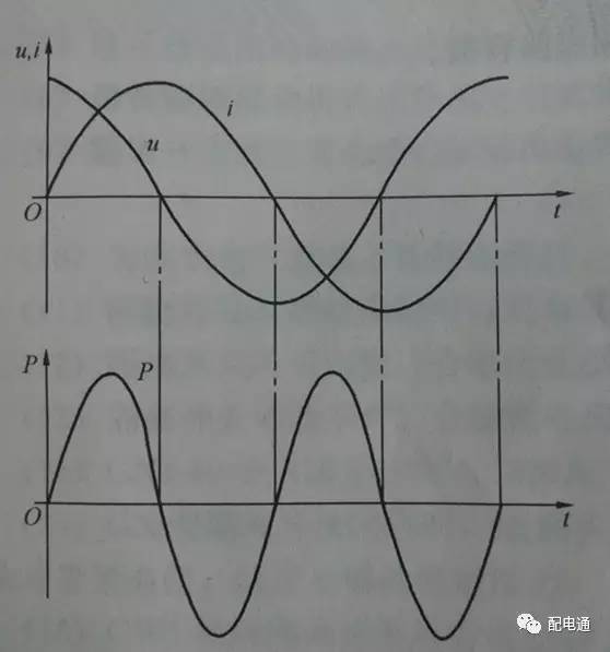 纯电感电路电压u,电流i,瞬时功率p曲线图在第1和第3两个1/4周期内