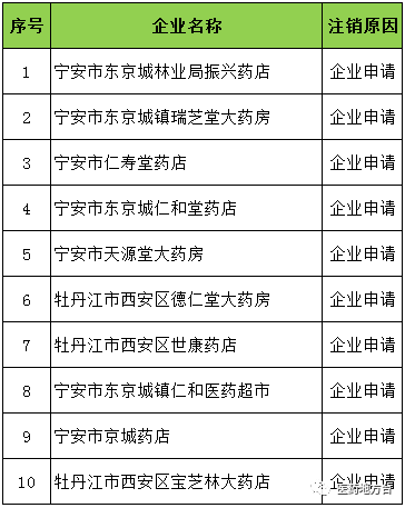 日前,黑龙江省牡丹江市药监局发布公告,注销10家药品经营企业经营资质