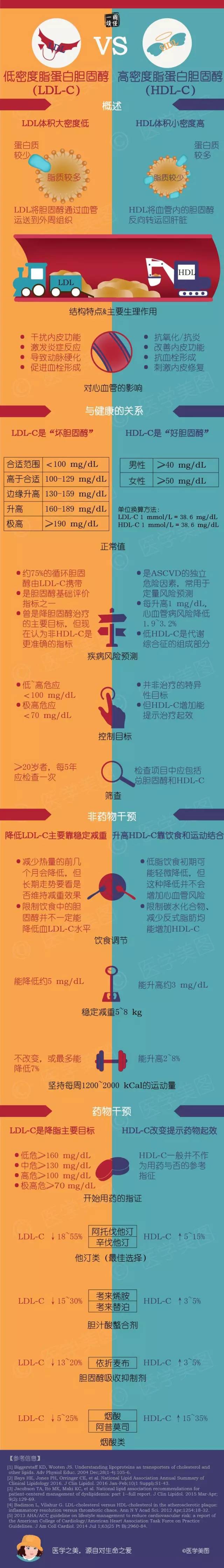 圖說| 低密度脂蛋白膽固醇 vs 高密度脂蛋白膽固醇