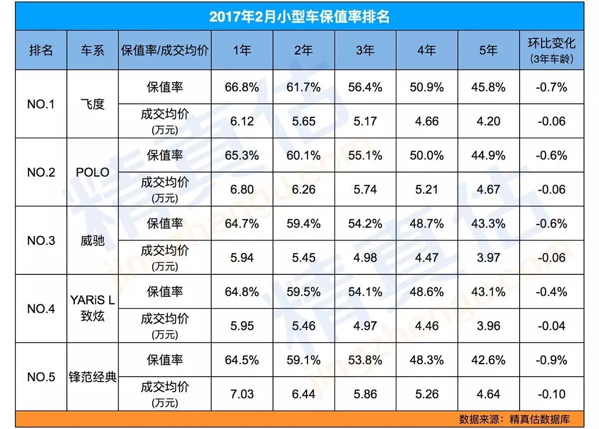 保值率持續下降-2017年2月全國二手車保值率分析