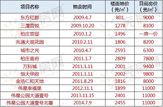 本月蕪湖土地共有2宗地塊出讓,這個地方的房價估計又要漲了!