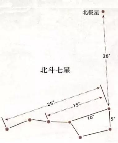 北斗七星的一些特征角度