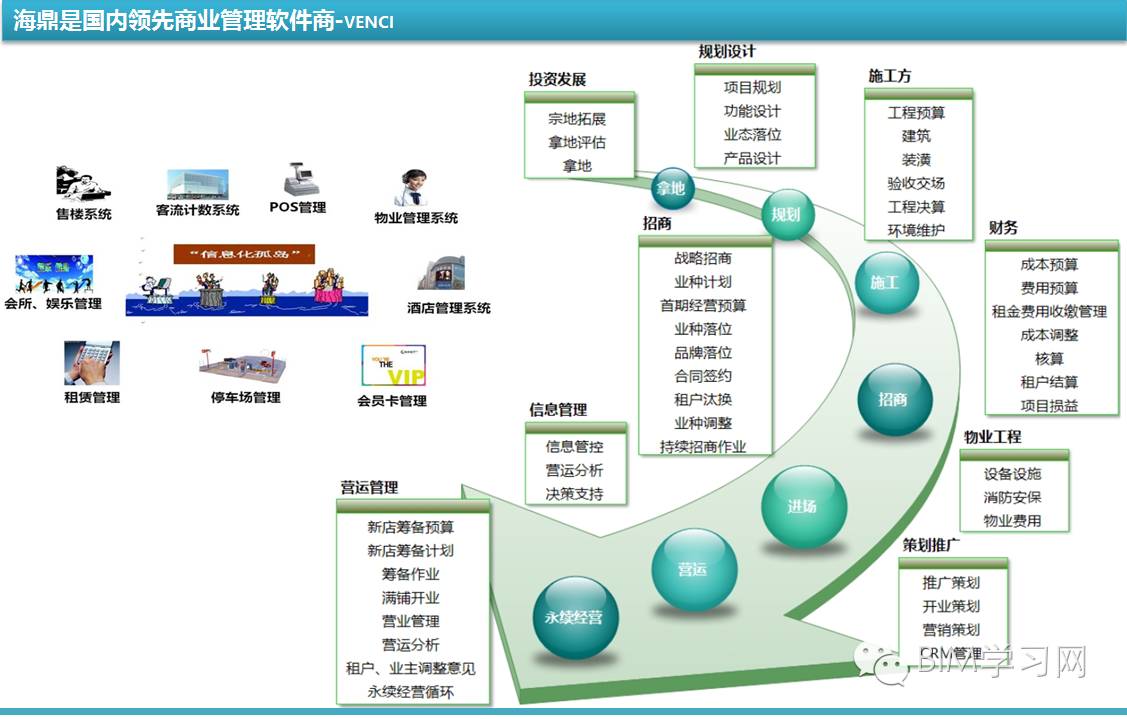 万达bim背后大战略闭环