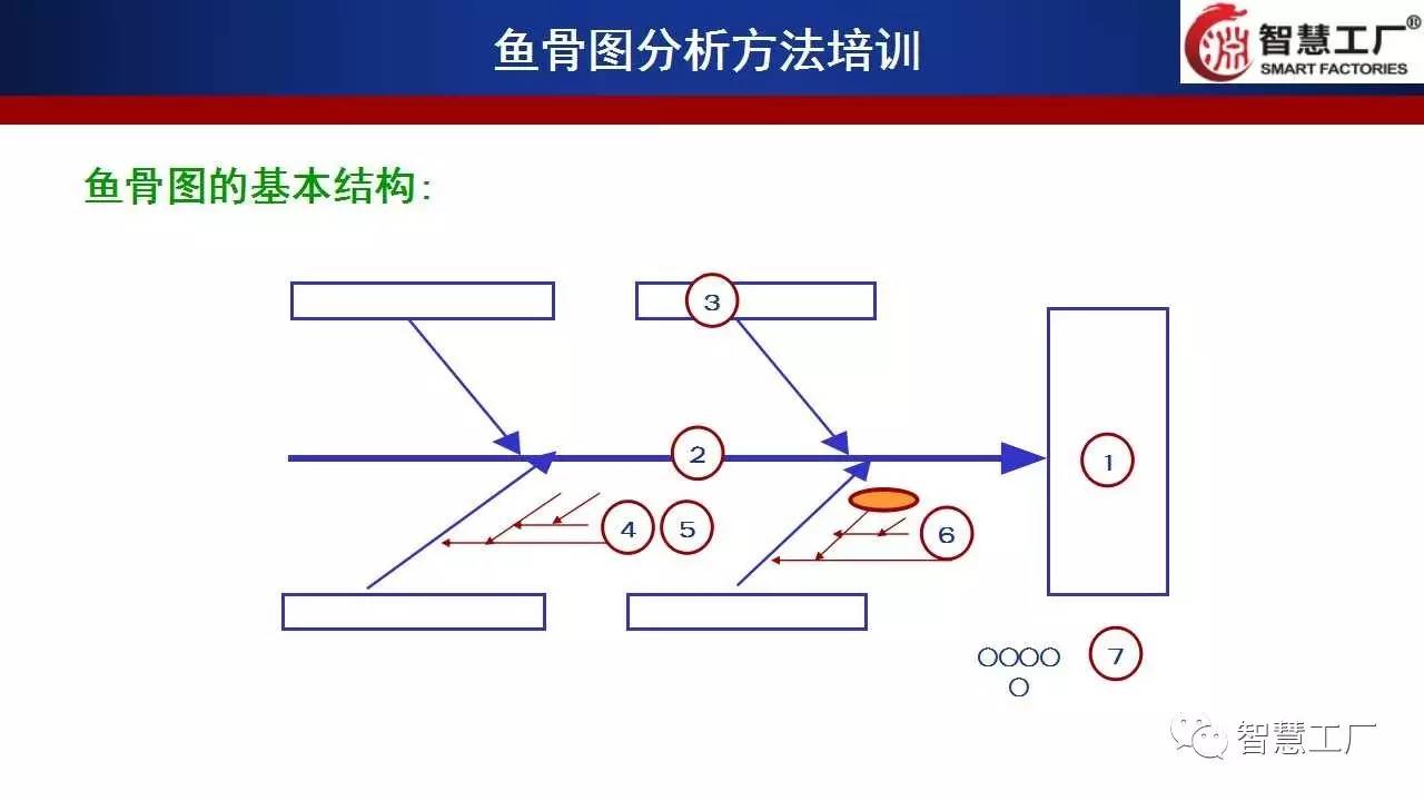 詳細的魚骨圖分析法發現問題的根本原因智慧工廠