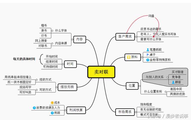 对联知识的思维导图图片