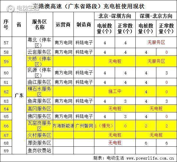 京港澳高速那么多充电桩每个都能用么