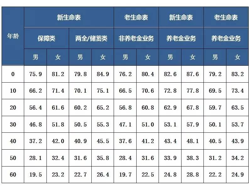 新生命表来啦,保险价格到底会涨还是跌?