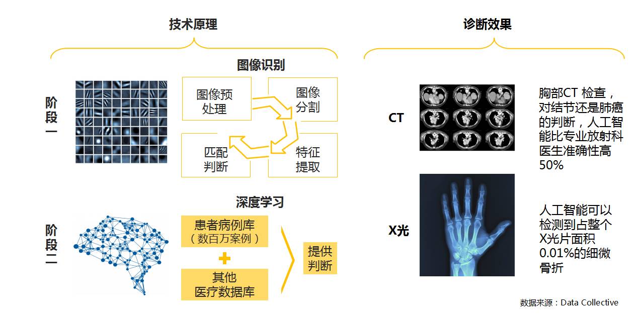 基于图像识别技术和深度学习,人工智能在此处的处理能力迅速提高.