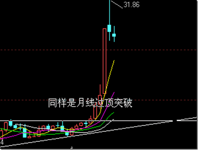 牛股形态之月线选股