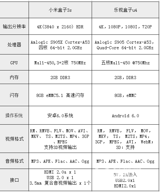 4k盒子对比:小米盒子3s pk 乐视盒子u4谁更好?