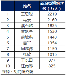 2017胡潤全球富豪榜中國女富豪全球佔比近八成