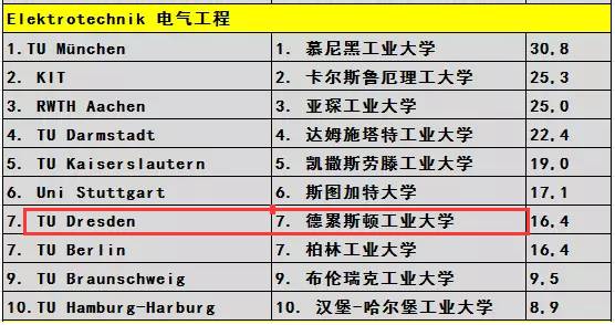 以下是德累斯顿工大在2016年在德国高校中的排名(德国经济周刊)