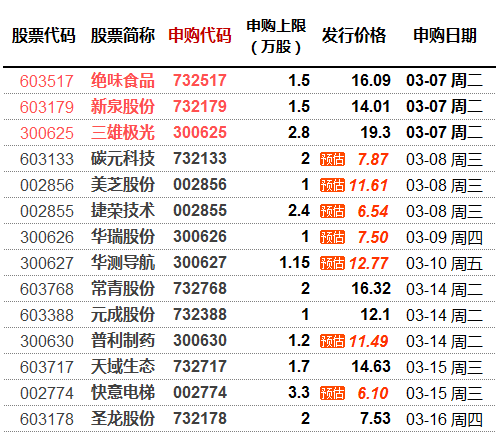 财经 正文 股票代码 603133 申购代码 732133 申购日期 2017-03-08