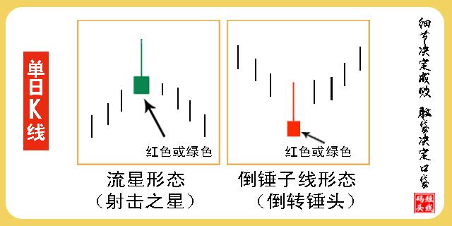 倒锤子线和流星线也是同样的道理,它也不是依据实体是阴线和阳线来