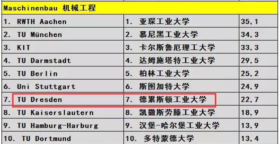 以下是德累斯顿工大在2016年在德国高校中的排名(德国经济周刊)
