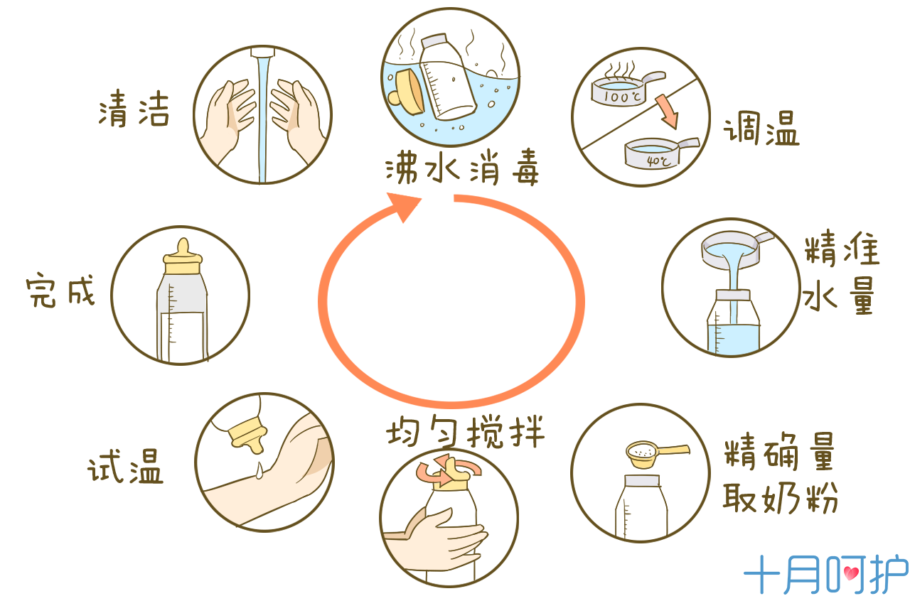 下面是简洁的图示:step5,将冲好的奶粉沿手臂内侧进行试温,检查奶水的