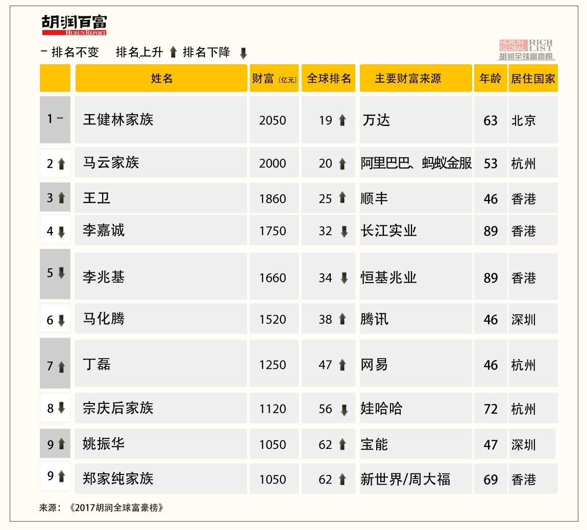 2017胡潤富豪榜出爐,揭秘 ipo 造福了多少個