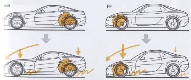 顾名思义就是将发动机放置在前轴与后轴之间,并采用后轮驱动的布置