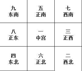 九宮格內由1到9的的數字,對應天上九顆星宿分別是: